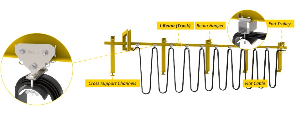 I-Beam festoon system for heavy duty gantry crane applications